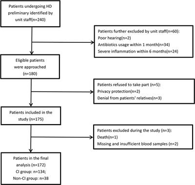 The relationship between dietary patterns derived from inflammation and cognitive impairment in patients undergoing hemodialysis